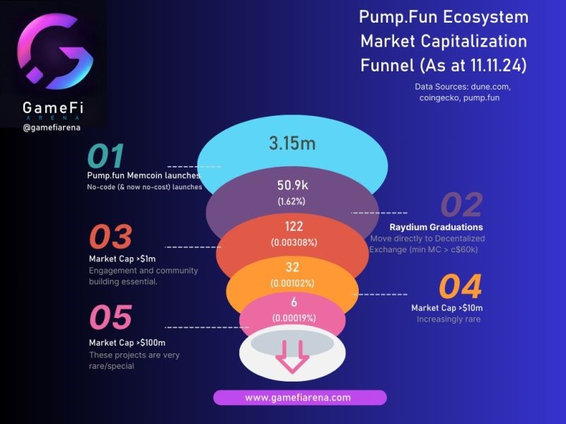 Pump Fun Data 11.11.24